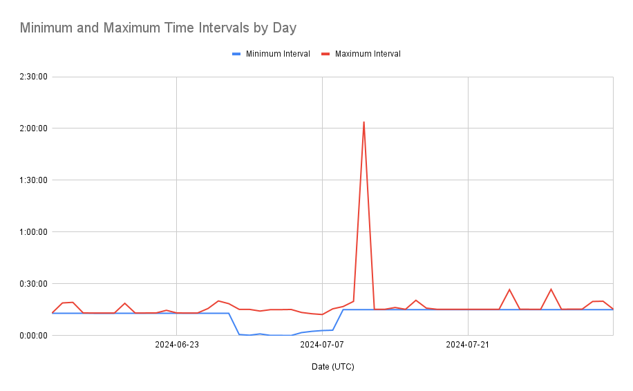 Chart showing minimum and maximum time intervals for each day. For the most part the minimum interval is a constant 13 minutes through 2024-06-28. It becomes very low and variable from 2024-07-29 through 2024-07-08. Then it goes to about 15 minutes. The maximum interval varies between 15 minutes and 30 minutes. But there is a 124-minute time interval on 2024-07-11. The minimum time interval goes way down from 2024-06-29 through 2024-07-08.