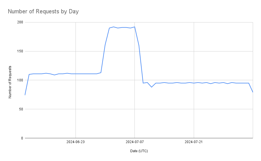 The first and last days have lower request counts (because they are partial days). The request counts through 2024-06-29 hover around 110 per day. The request counts for 2024-06-30 through 2024-07-08 go up to about 190 per day. Then they come back down to about 95 per day.